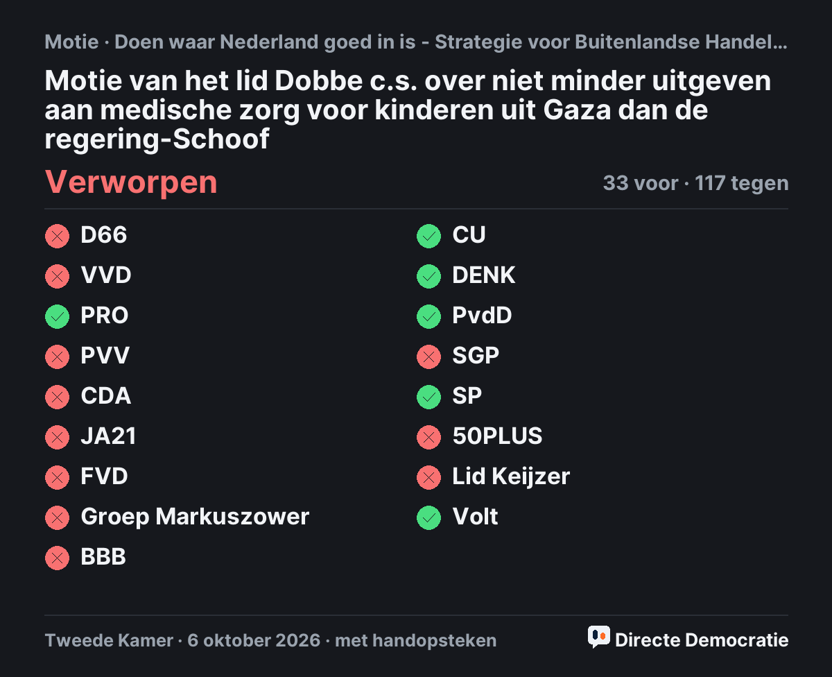 Stemmingsuitslag: Motie van het lid Dobbe c.s. over niet minder uitgeven aan medische zorg voor kinderen uit Gaza dan de regering-Schoof, verworpen