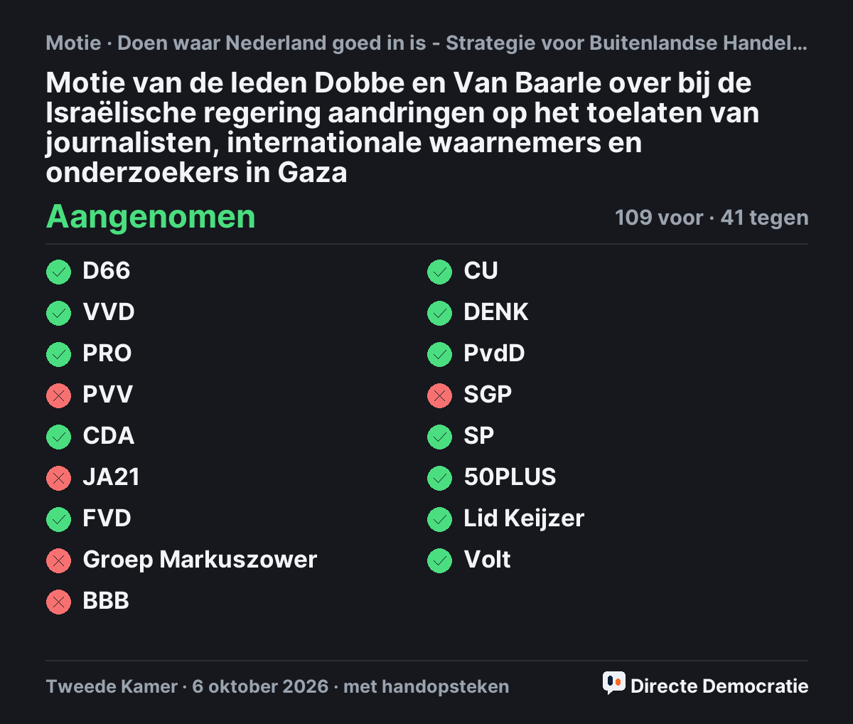 Stemmingsuitslag: Motie van de leden Dobbe en Van Baarle over bij de Israëlische regering aandringen op het toelaten van journalisten, internationale waarnemers en onderzoekers in Gaza, aangenomen