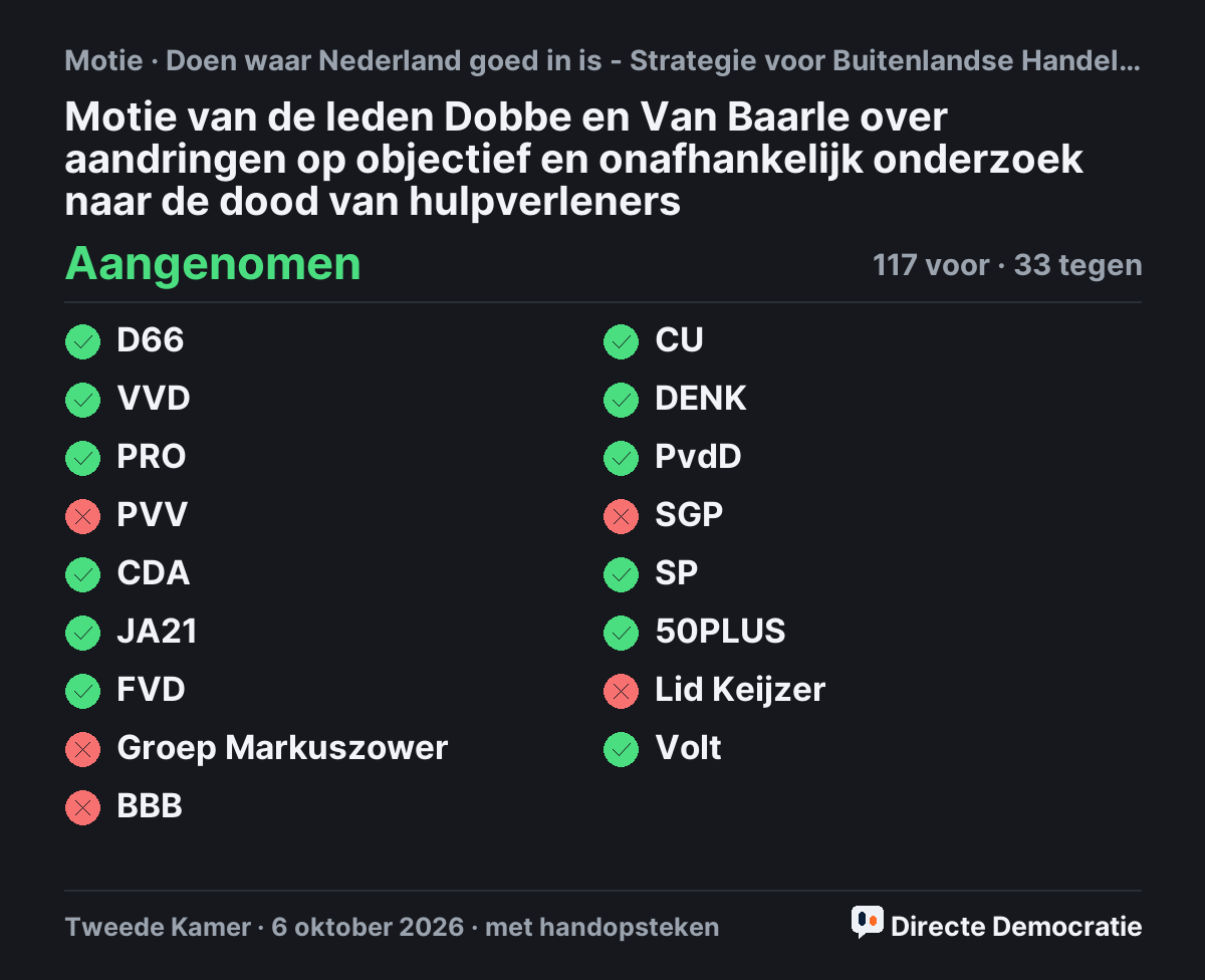 Stemmingsuitslag: Motie van de leden Dobbe en Van Baarle over aandringen op objectief en onafhankelijk onderzoek naar de dood van hulpverleners, aangenomen