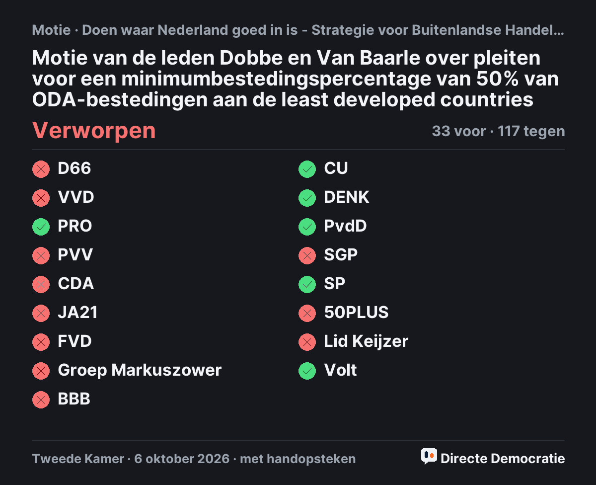 Stemmingsuitslag: Motie van de leden Dobbe en Van Baarle over pleiten voor een minimumbestedingspercentage van 50% van ODA-bestedingen aan de least developed countries, verworpen