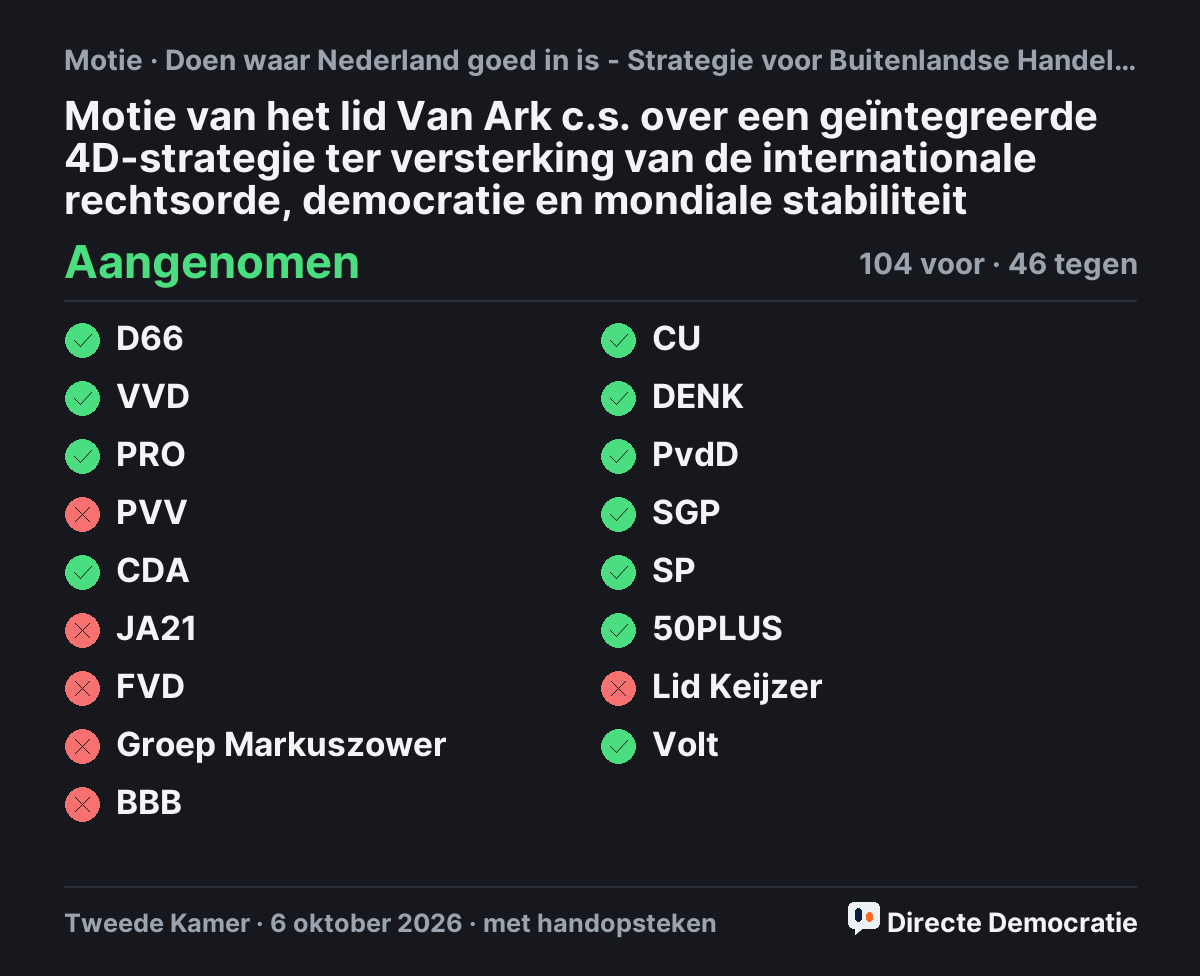 Stemmingsuitslag: Motie van het lid Van Ark c.s. over een geïntegreerde 4D-strategie ter versterking van de internationale rechtsorde, democratie en mondiale stabiliteit, aangenomen