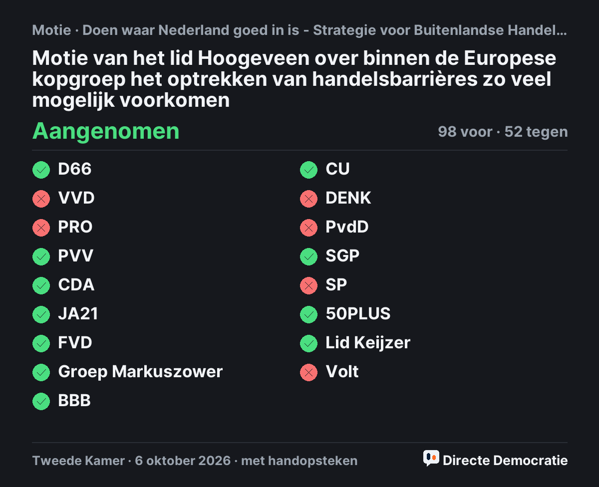 Stemmingsuitslag: Motie van het lid Hoogeveen over binnen de Europese kopgroep het optrekken van handelsbarrières zo veel mogelijk voorkomen, aangenomen