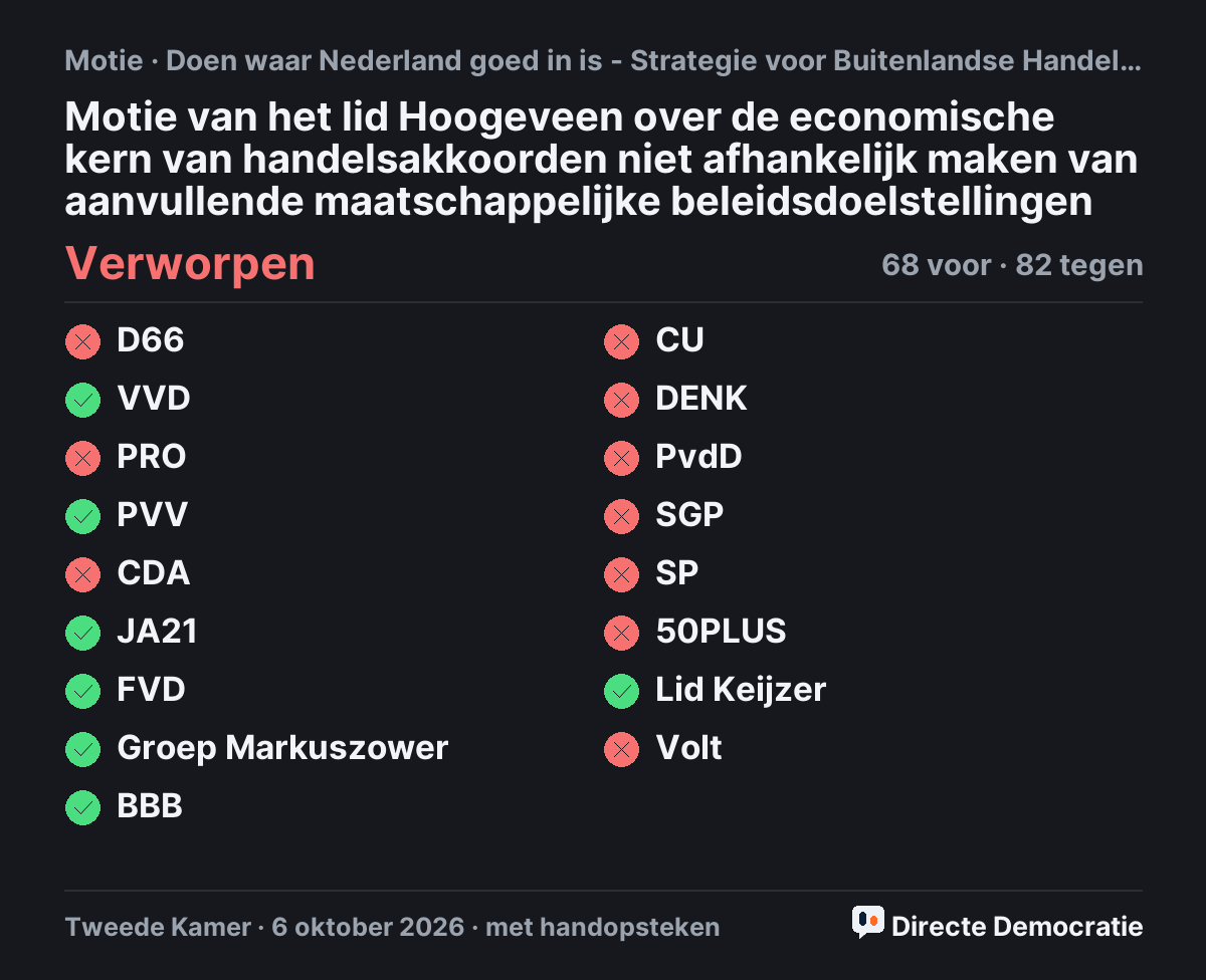 Stemmingsuitslag: Motie van het lid Hoogeveen over de economische kern van handelsakkoorden niet afhankelijk maken van aanvullende maatschappelijke beleidsdoelstellingen, verworpen