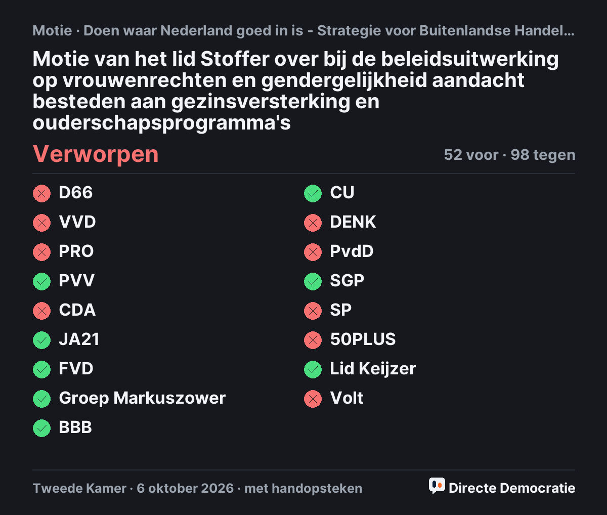 Stemmingsuitslag: Motie van het lid Stoffer over bij de beleidsuitwerking op vrouwenrechten en gendergelijkheid aandacht besteden aan gezinsversterking en ouderschapsprogramma's, verworpen