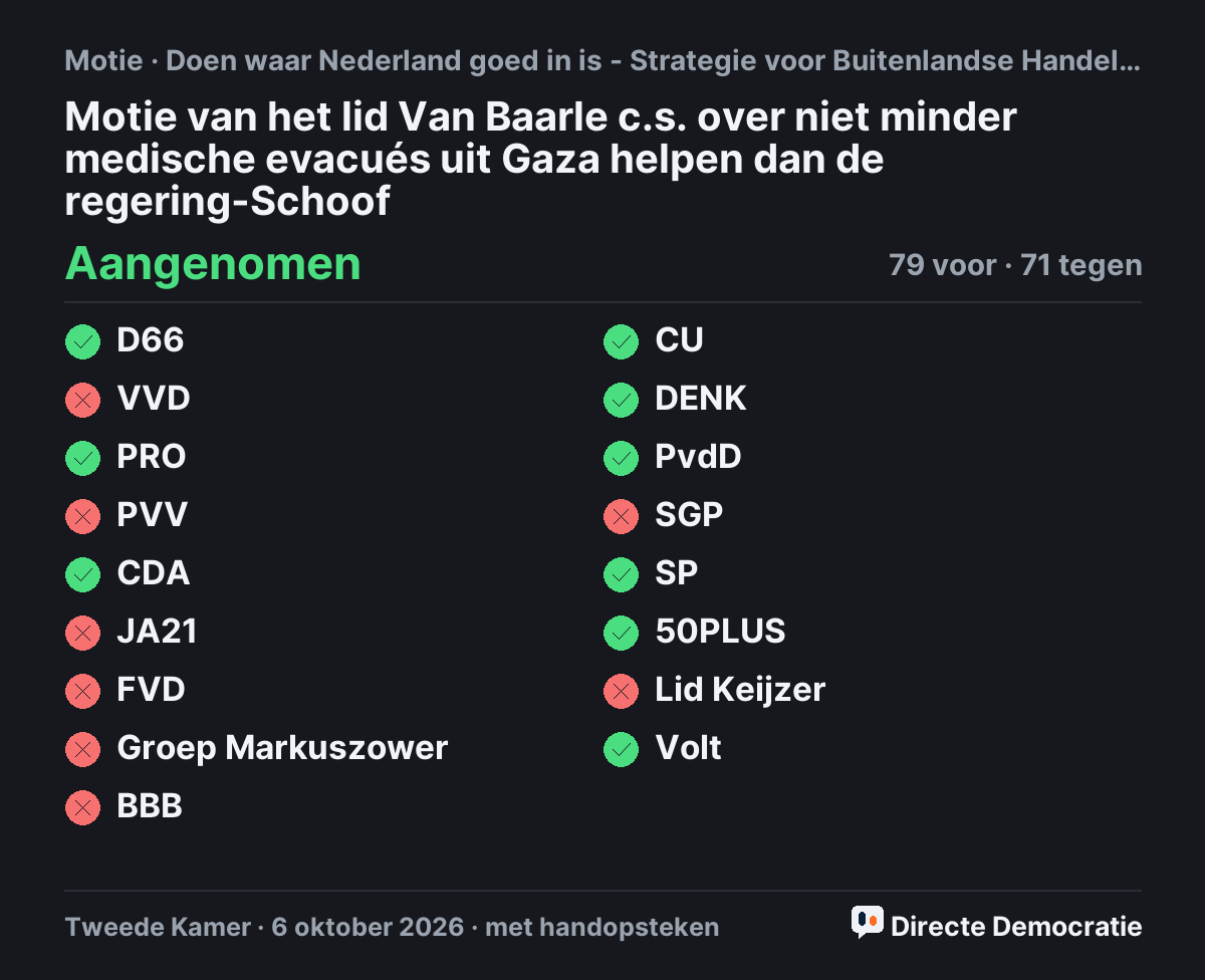 Stemmingsuitslag: Motie van het lid Van Baarle c.s. over niet minder medische evacués uit Gaza helpen dan de regering-Schoof, aangenomen