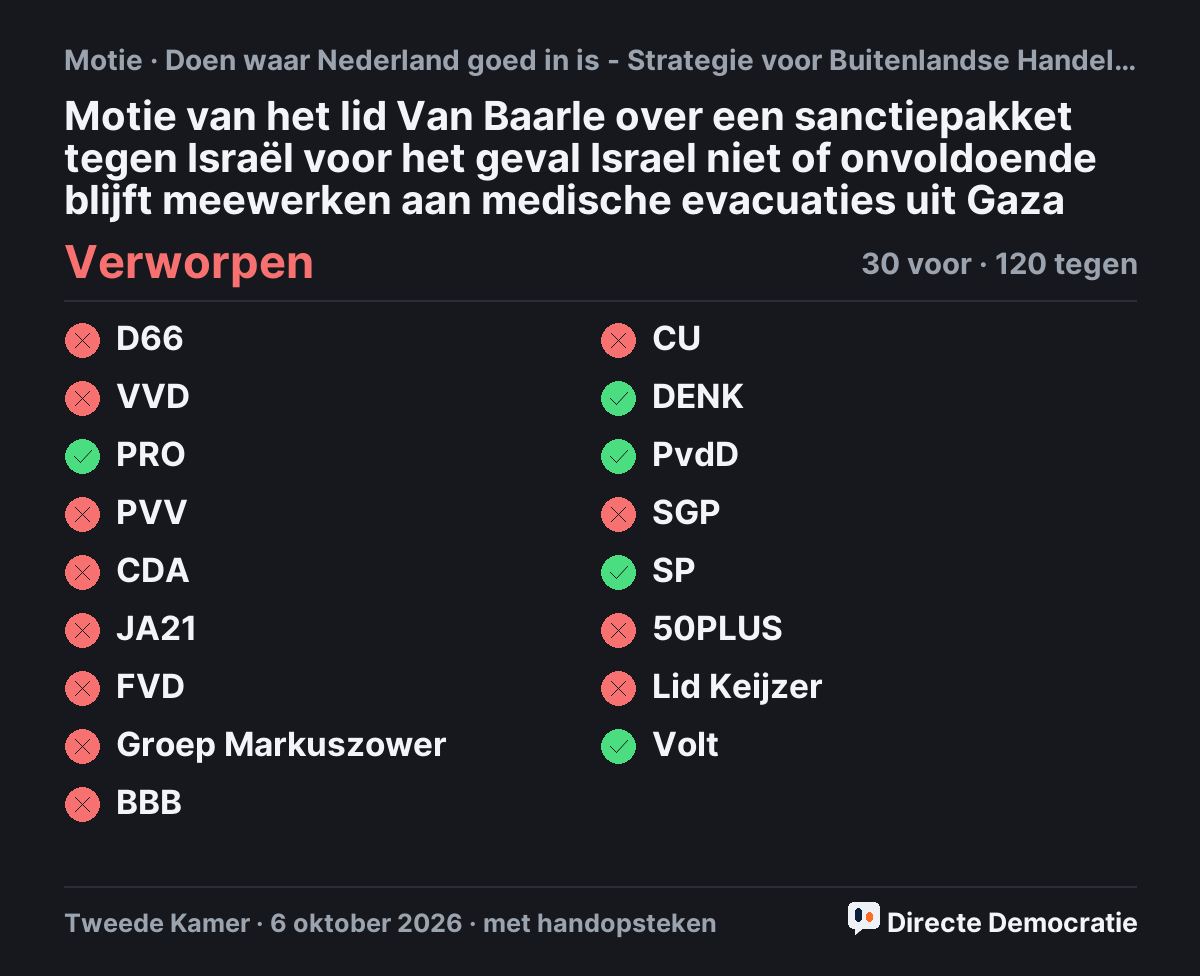 Stemmingsuitslag: Motie van het lid Van Baarle over een sanctiepakket tegen Israël voor het geval Israel niet of onvoldoende blijft meewerken aan medische evacuaties uit Gaza, verworpen
