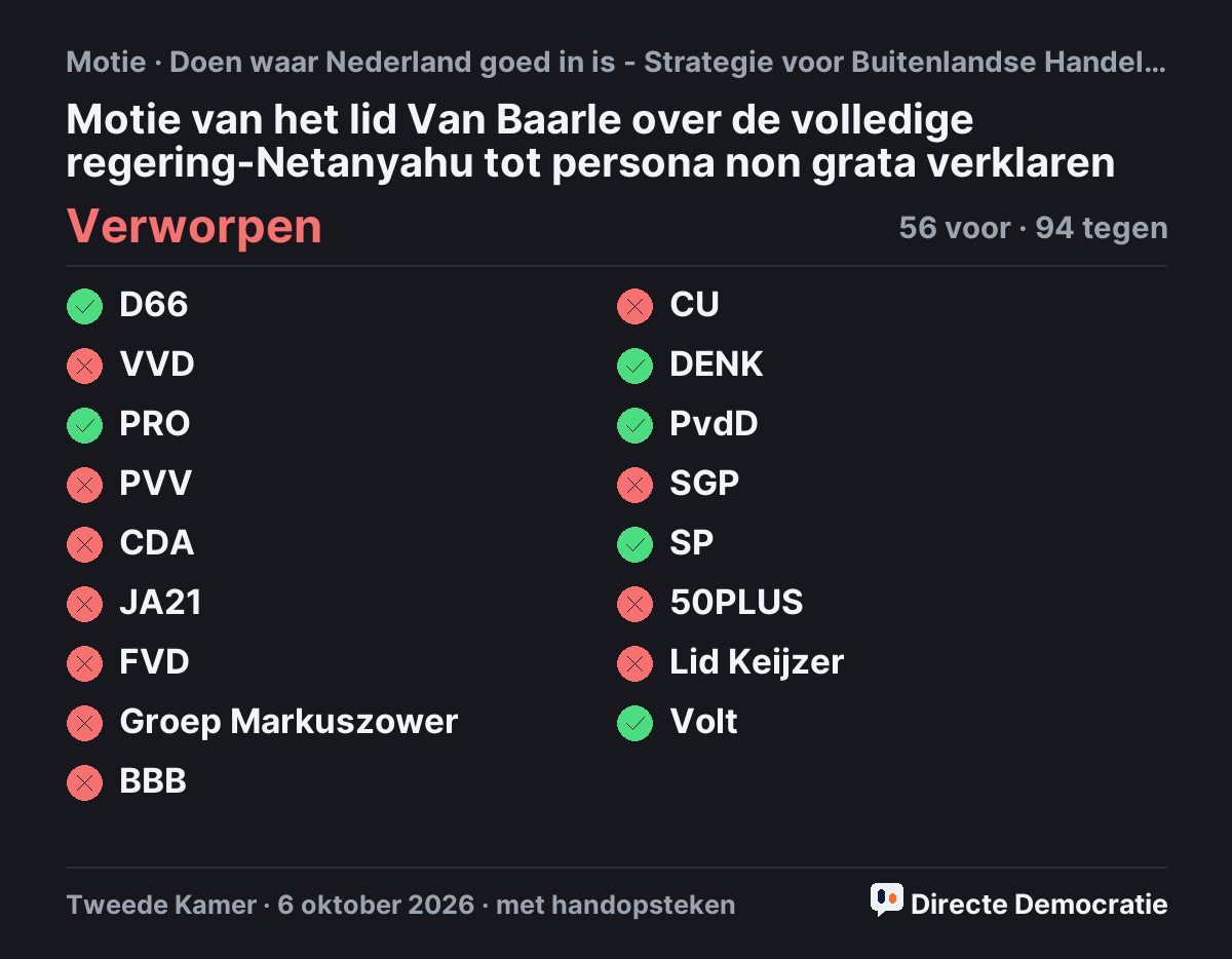 Stemmingsuitslag: Motie van het lid Van Baarle over de volledige regering-Netanyahu tot persona non grata verklaren, verworpen