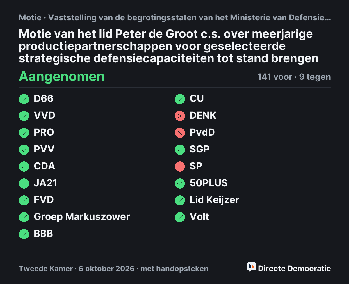 Stemmingsuitslag: Motie van het lid Peter de Groot c.s. over meerjarige productiepartnerschappen voor geselecteerde strategische defensiecapaciteiten tot stand brengen, aangenomen
