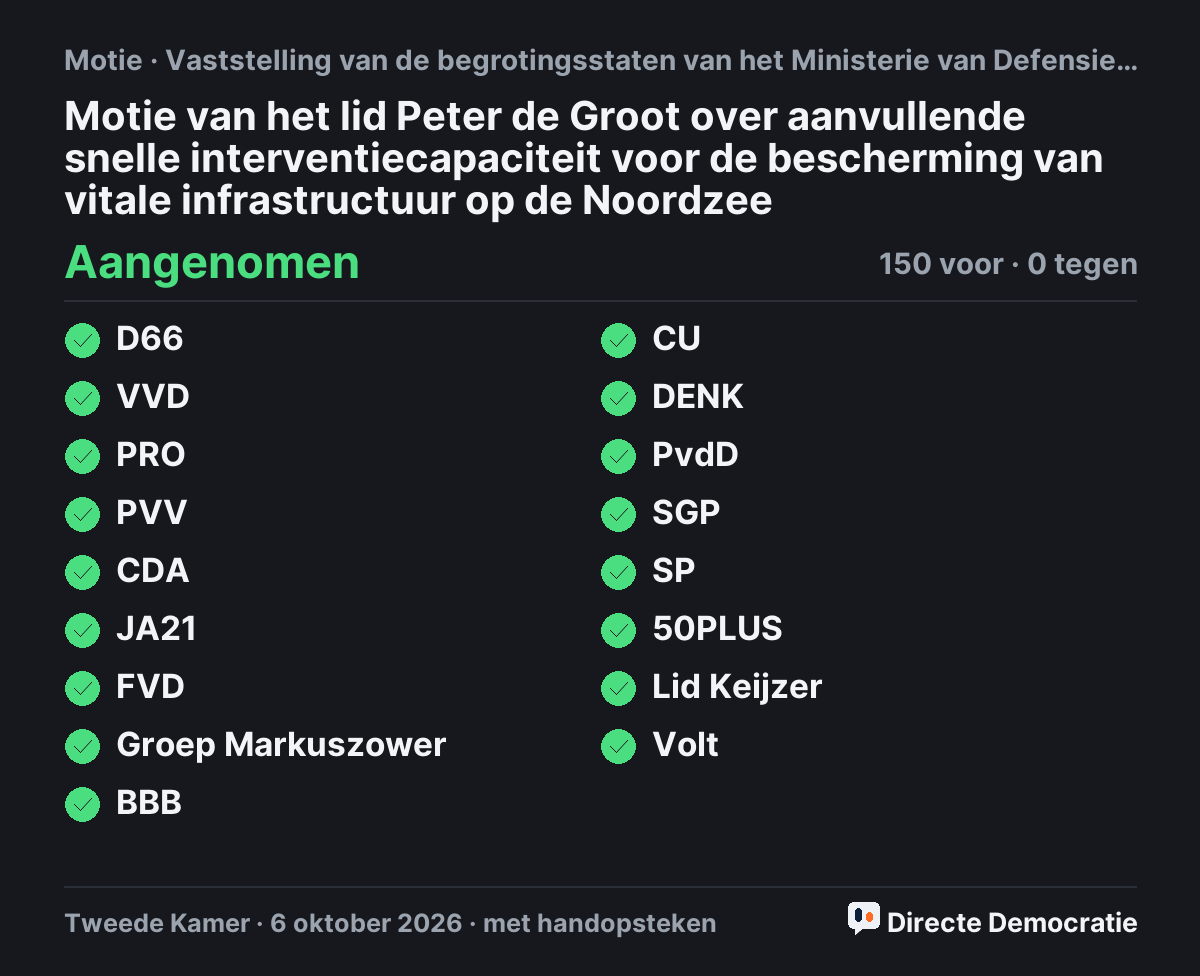 Stemmingsuitslag: Motie van het lid Peter de Groot over aanvullende snelle interventiecapaciteit voor de bescherming van vitale infrastructuur op de Noordzee, aangenomen