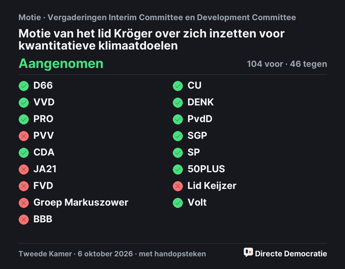 Stemmingsuitslag: Motie van het lid Kröger over zich inzetten voor kwantitatieve klimaatdoelen, aangenomen