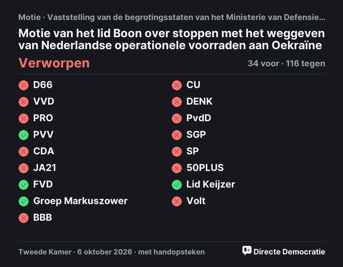 Stemmingsuitslag: Motie van het lid Boon over stoppen met het weggeven van Nederlandse operationele voorraden aan Oekraïne, verworpen