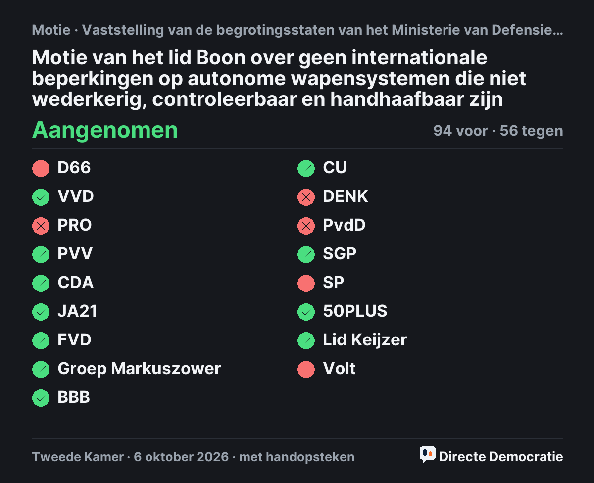 Stemmingsuitslag: Motie van het lid Boon over geen internationale beperkingen op autonome wapensystemen die niet wederkerig, controleerbaar en handhaafbaar zijn, aangenomen
