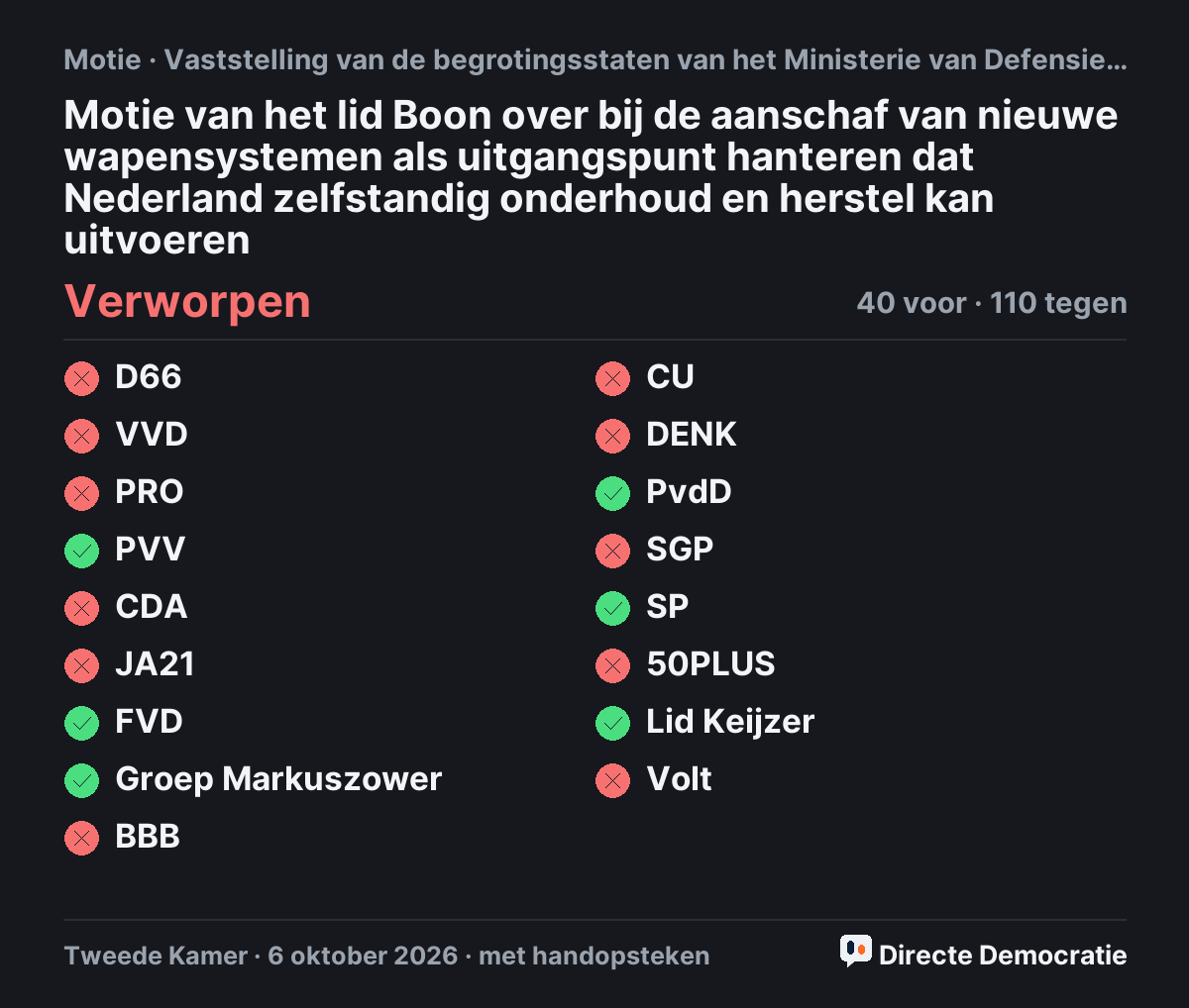 Stemmingsuitslag: Motie van het lid Boon over bij de aanschaf van nieuwe wapensystemen als uitgangspunt hanteren dat Nederland zelfstandig onderhoud en herstel kan uitvoeren, verworpen