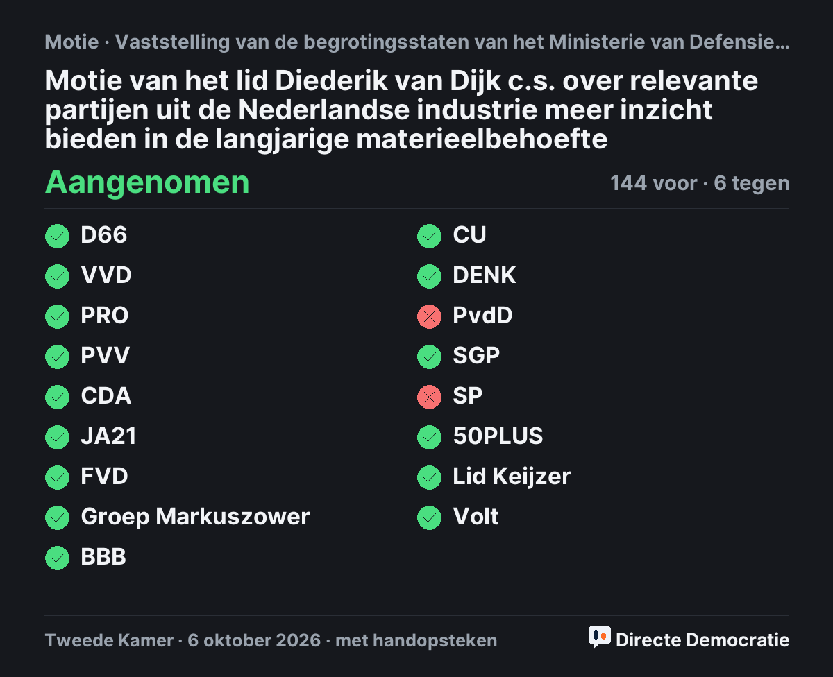 Stemmingsuitslag: Motie van het lid Diederik van Dijk c.s. over relevante partijen uit de Nederlandse industrie meer inzicht bieden in de langjarige materieelbehoefte, aangenomen