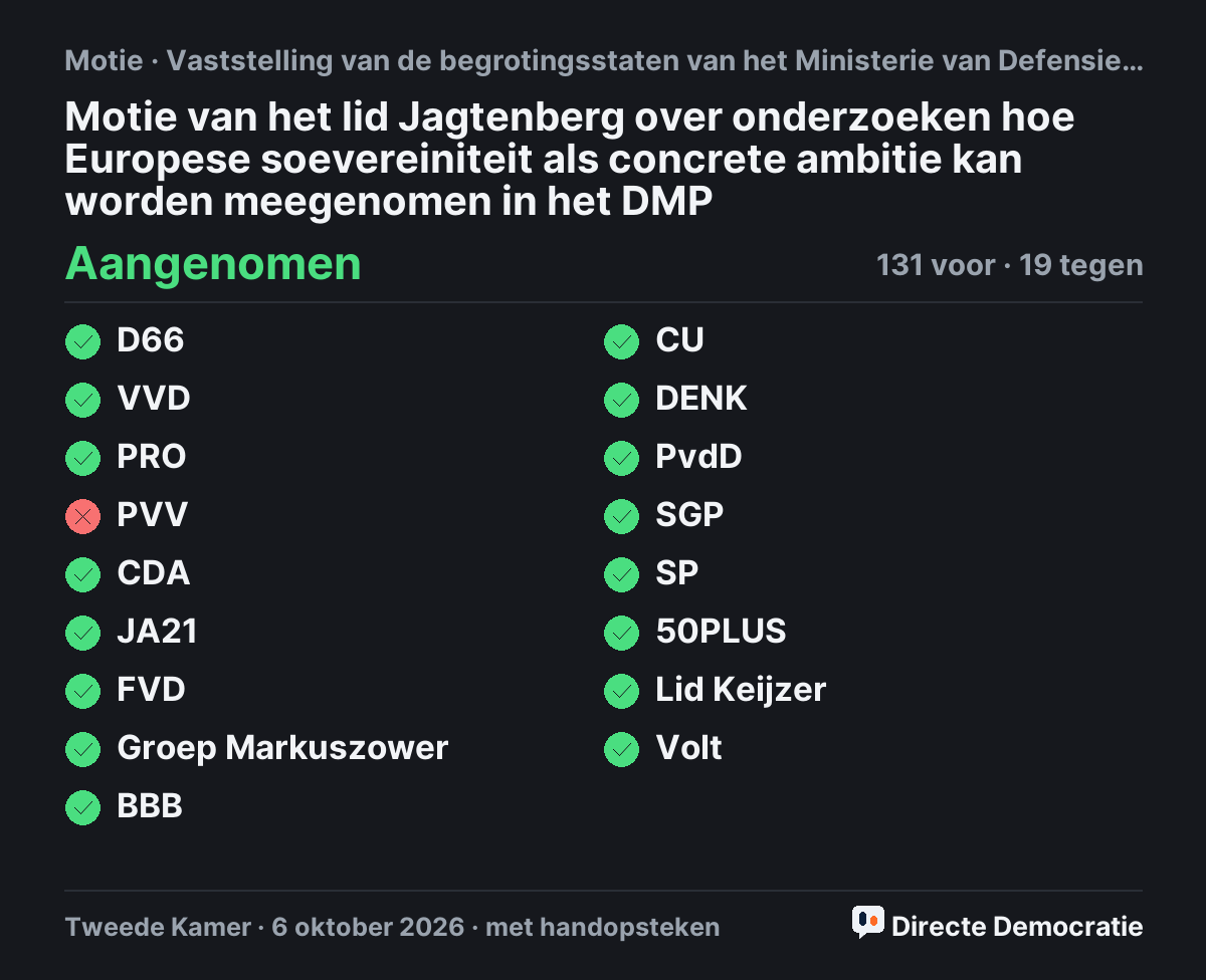 Stemmingsuitslag: Motie van het lid Jagtenberg over onderzoeken hoe Europese soevereiniteit als concrete ambitie kan worden meegenomen in het DMP, aangenomen