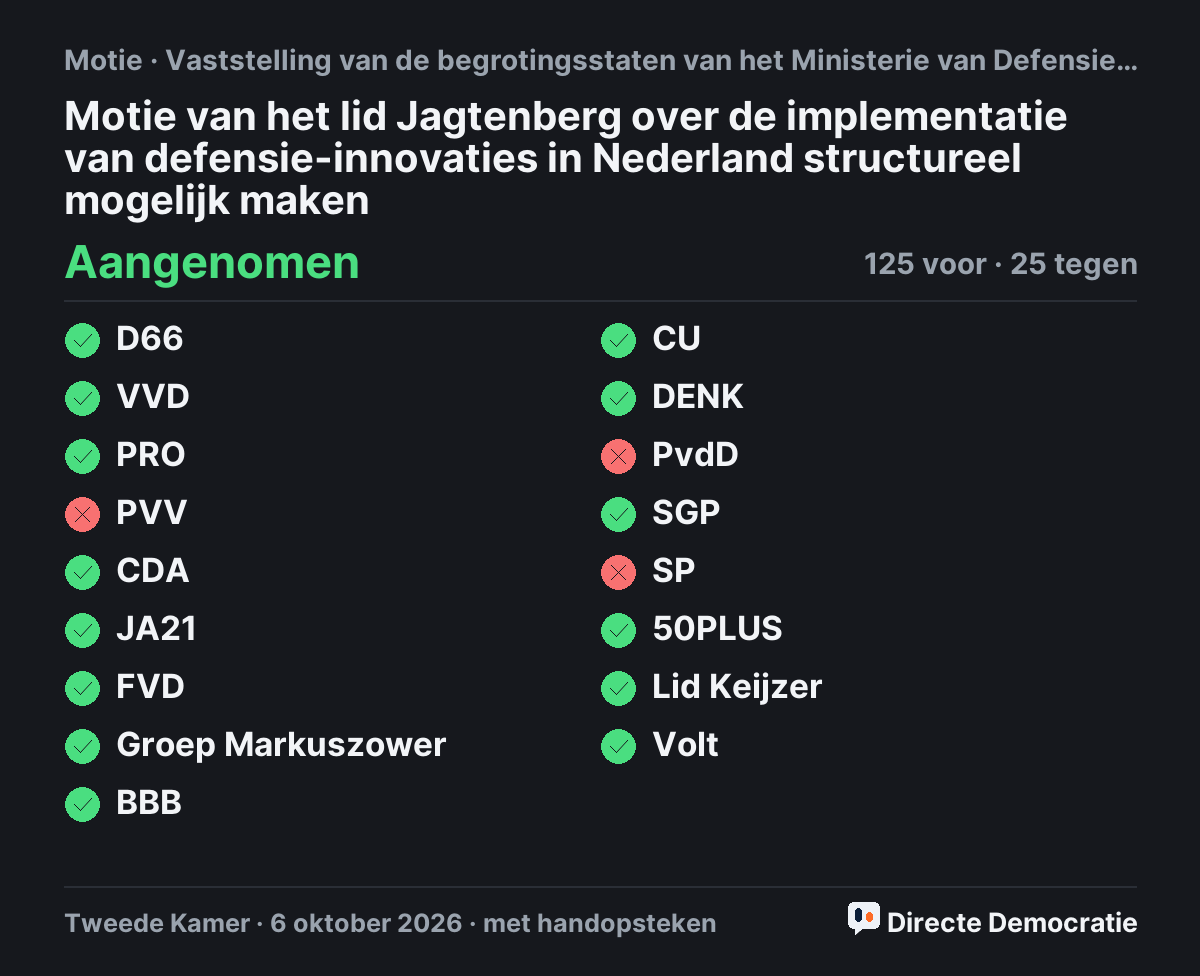 Stemmingsuitslag: Motie van het lid Jagtenberg over de implementatie van defensie-innovaties in Nederland structureel mogelijk maken, aangenomen