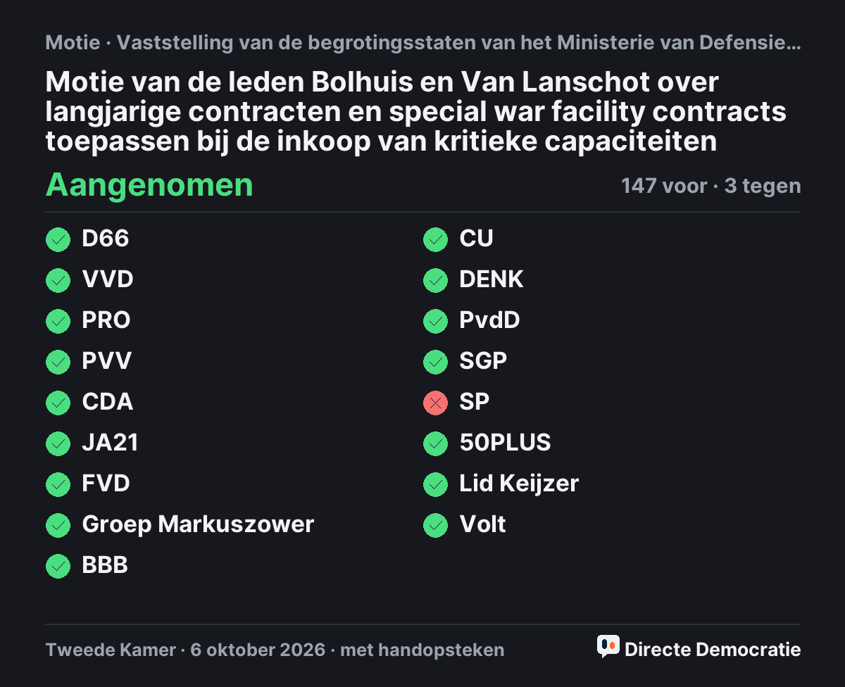Stemmingsuitslag: Motie van de leden Bolhuis en Van Lanschot over langjarige contracten en special war facility contracts toepassen bij de inkoop van kritieke capaciteiten, aangenomen