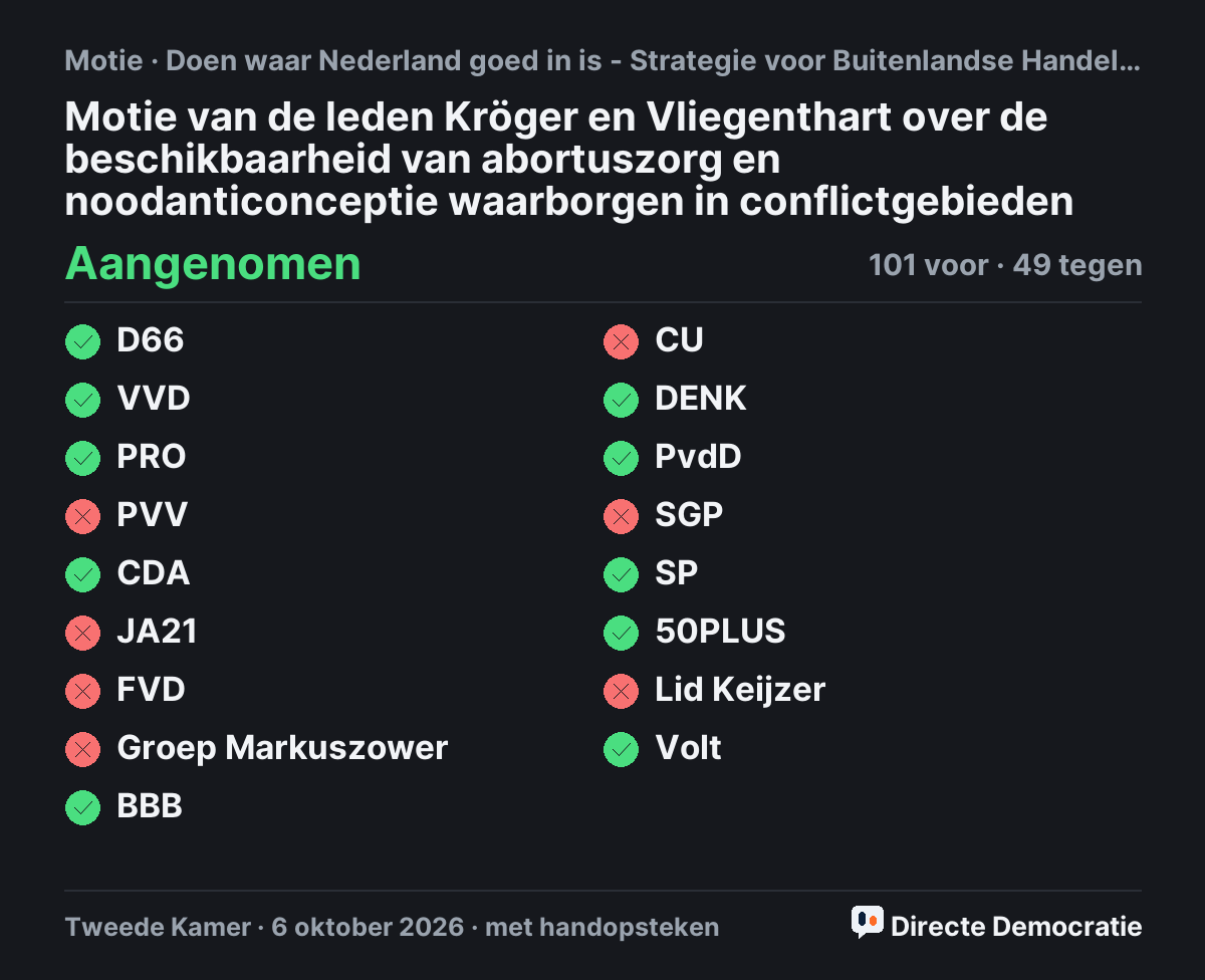 Stemmingsuitslag: Motie van de leden Kröger en Vliegenthart over de beschikbaarheid van abortuszorg en noodanticonceptie waarborgen in conflictgebieden, aangenomen