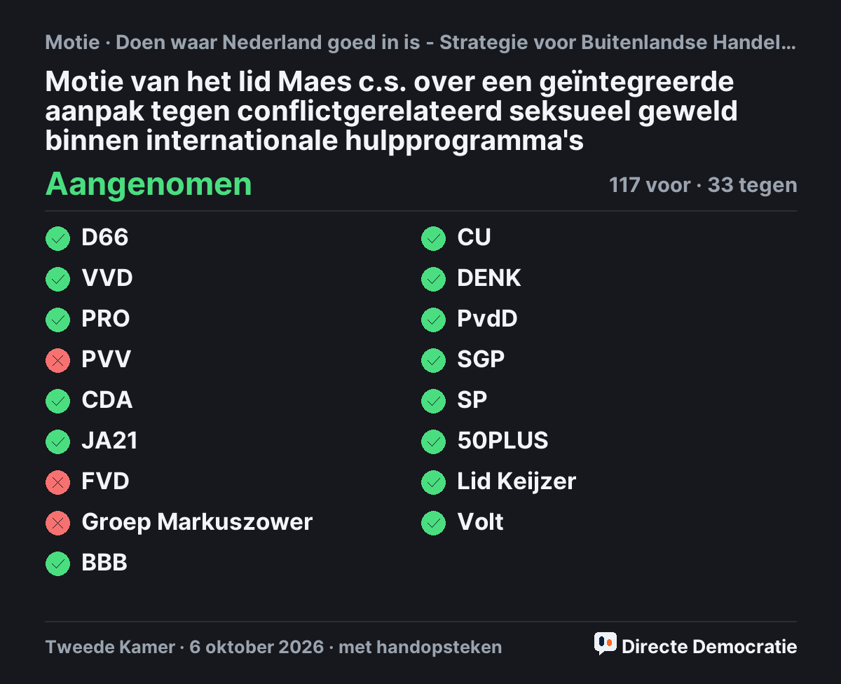 Stemmingsuitslag: Motie van het lid Maes c.s. over een geïntegreerde aanpak tegen conflictgerelateerd seksueel geweld binnen internationale hulpprogramma's, aangenomen