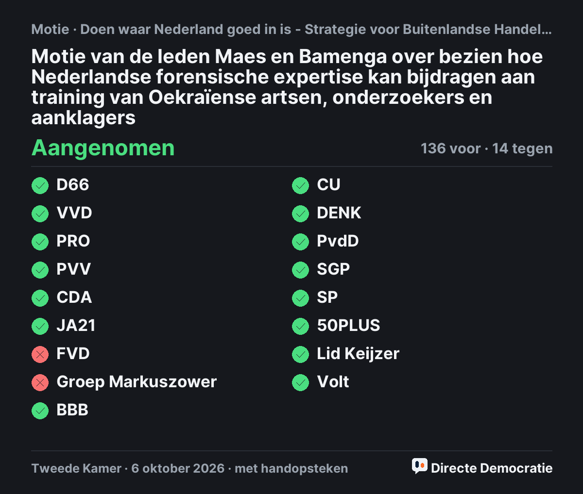 Stemmingsuitslag: Motie van de leden Maes en Bamenga over bezien hoe Nederlandse forensische expertise kan bijdragen aan training van Oekraïense artsen, onderzoekers en aanklagers, aangenomen