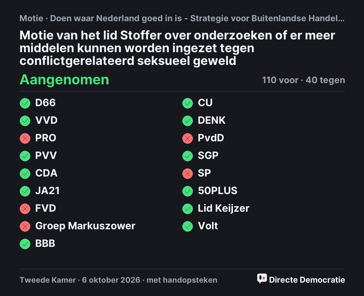 Stemmingsuitslag: Motie van het lid Stoffer over onderzoeken of er meer middelen kunnen worden ingezet tegen conflictgerelateerd seksueel geweld, aangenomen