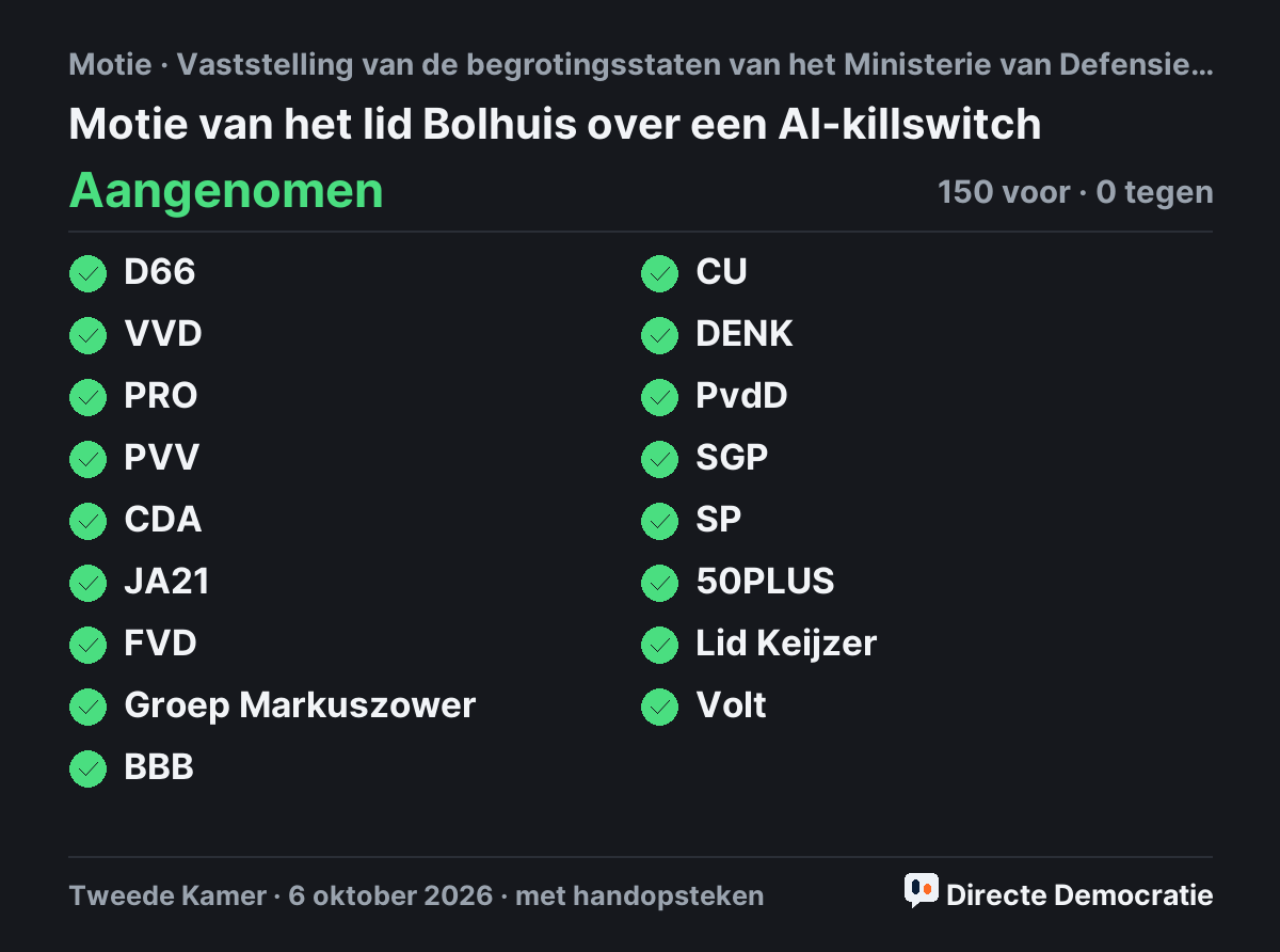 Stemmingsuitslag: Motie van het lid Bolhuis over een AI-killswitch, aangenomen