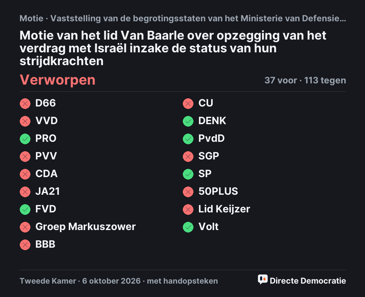 Stemmingsuitslag: Motie van het lid Van Baarle over opzegging van het verdrag met Israël inzake de status van hun strijdkrachten, verworpen