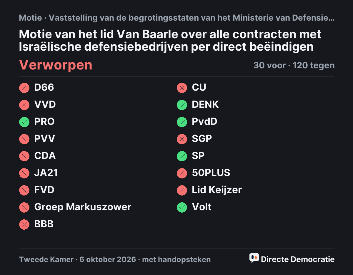 Stemmingsuitslag: Motie van het lid Van Baarle over alle contracten met Israëlische defensiebedrijven per direct beëindigen, verworpen