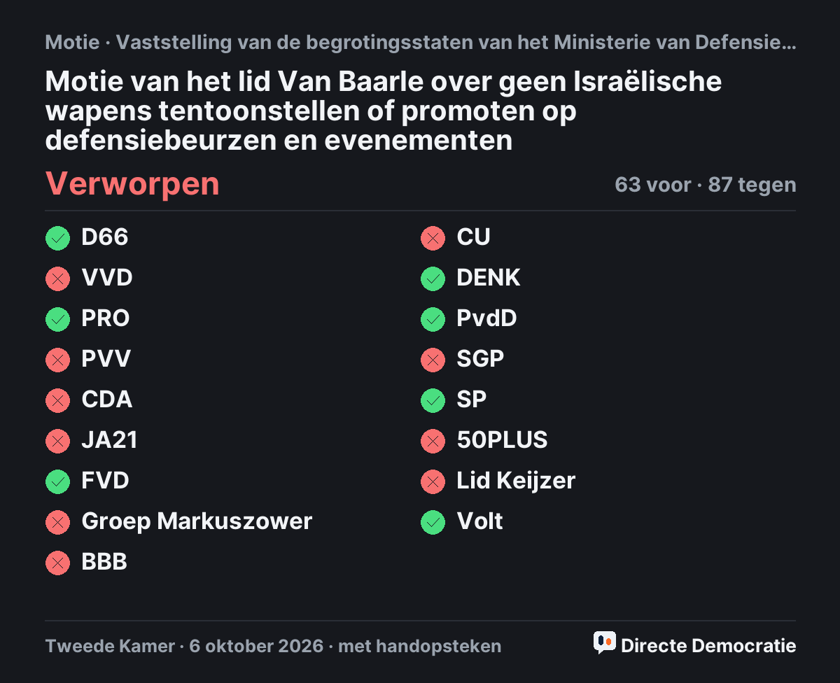 Stemmingsuitslag: Motie van het lid Van Baarle over geen Israëlische wapens tentoonstellen of promoten op defensiebeurzen en evenementen, verworpen