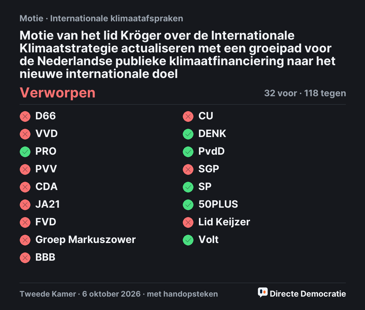 Stemmingsuitslag: Motie van het lid Kröger over de Internationale Klimaatstrategie actualiseren met een groeipad voor de Nederlandse publieke klimaatfinanciering naar het nieuwe internationale doel, verworpen