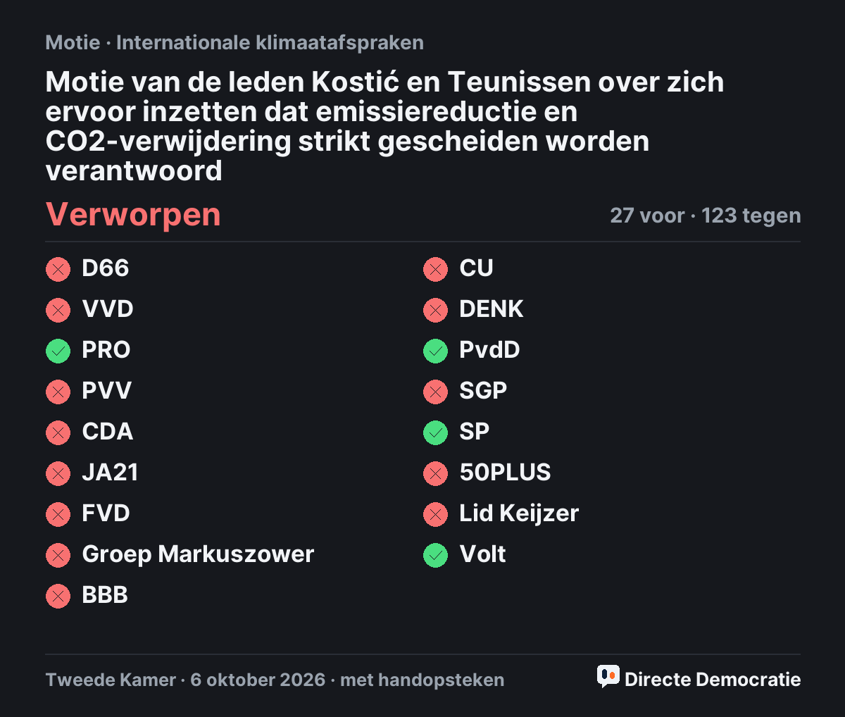 Stemmingsuitslag: Motie van de leden Kostić en Teunissen over zich ervoor inzetten dat emissiereductie en CO2-verwijdering strikt gescheiden worden verantwoord, verworpen