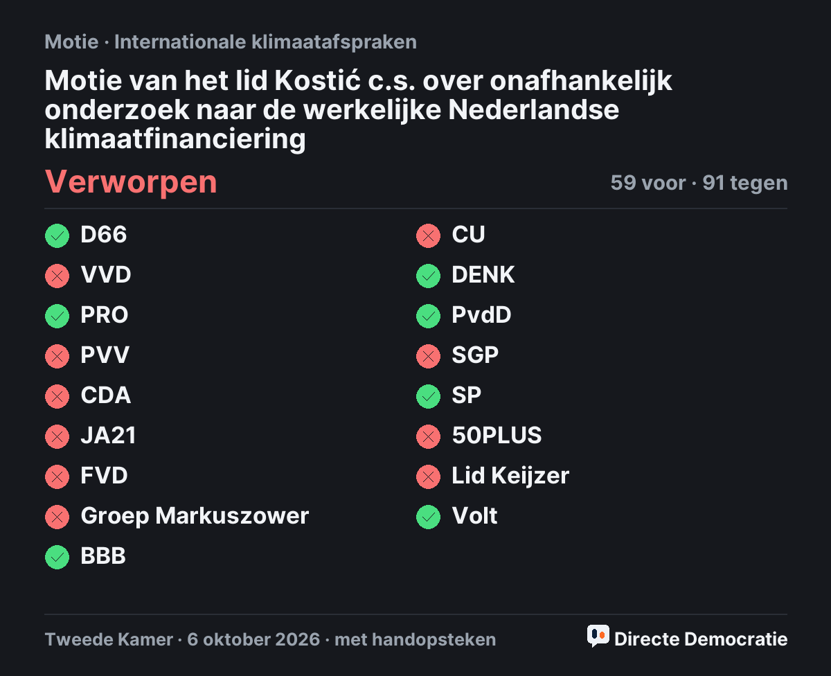 Stemmingsuitslag: Motie van het lid Kostić c.s. over onafhankelijk onderzoek naar de werkelijke Nederlandse klimaatfinanciering, verworpen