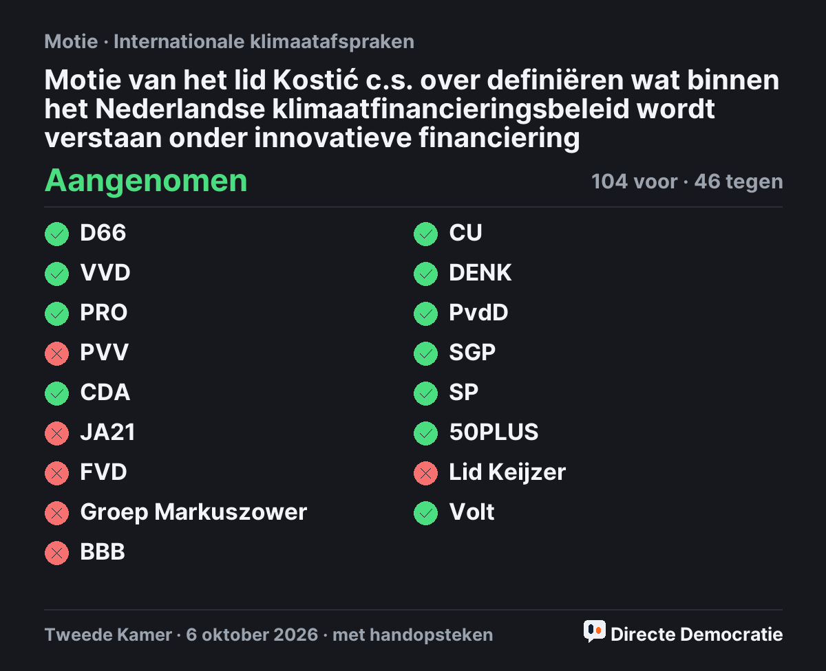 Stemmingsuitslag: Motie van het lid Kostić c.s. over definiëren wat binnen het Nederlandse klimaatfinancieringsbeleid wordt verstaan onder innovatieve financiering, aangenomen
