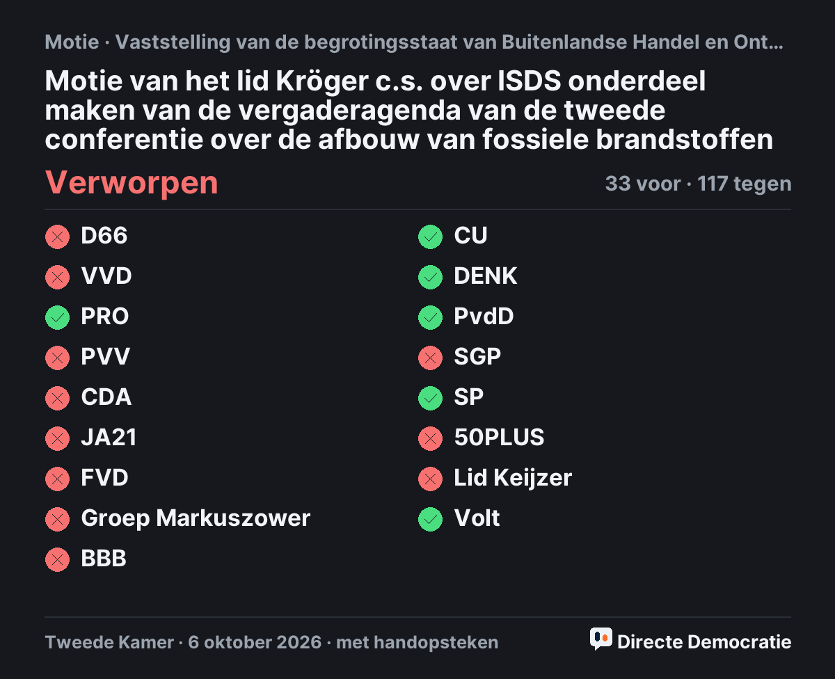 Stemmingsuitslag: Motie van het lid Kröger c.s. over ISDS onderdeel maken van de vergaderagenda van de tweede conferentie over de afbouw van fossiele brandstoffen, verworpen