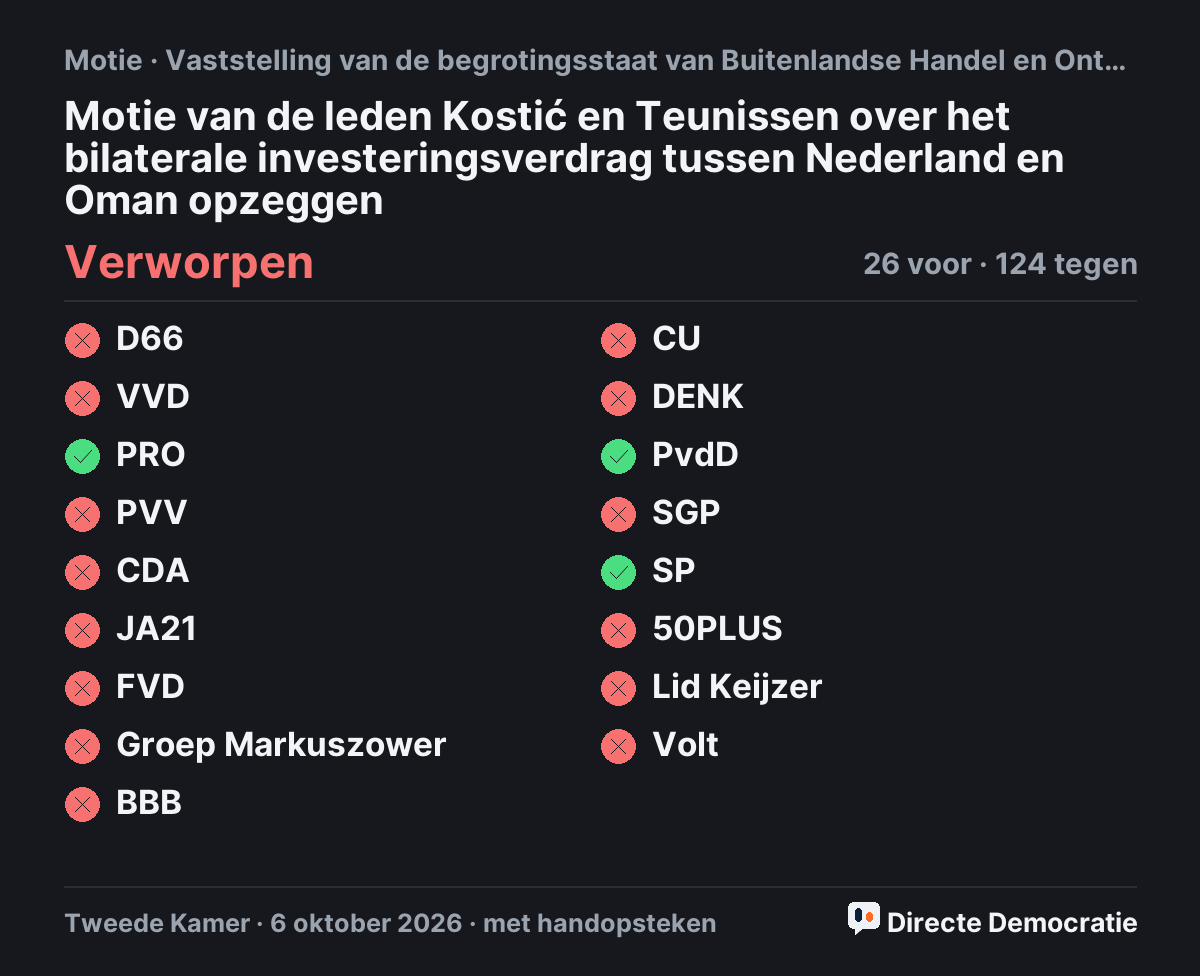 Stemmingsuitslag: Motie van de leden Kostić en Teunissen over het bilaterale investeringsverdrag tussen Nederland en Oman opzeggen, verworpen