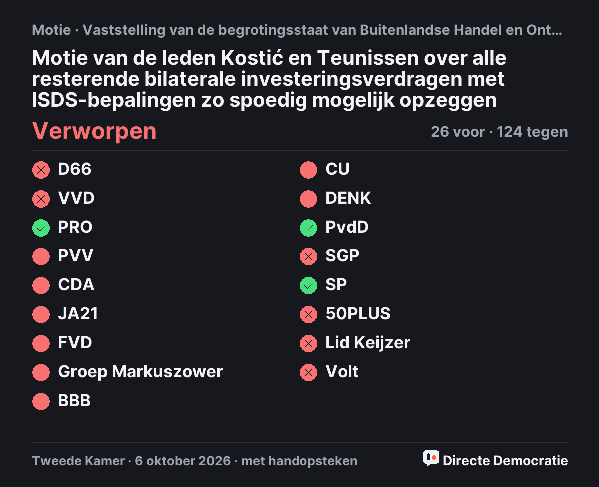 Stemmingsuitslag: Motie van de leden Kostić en Teunissen over alle resterende bilaterale investeringsverdragen met ISDS-bepalingen zo spoedig mogelijk opzeggen, verworpen