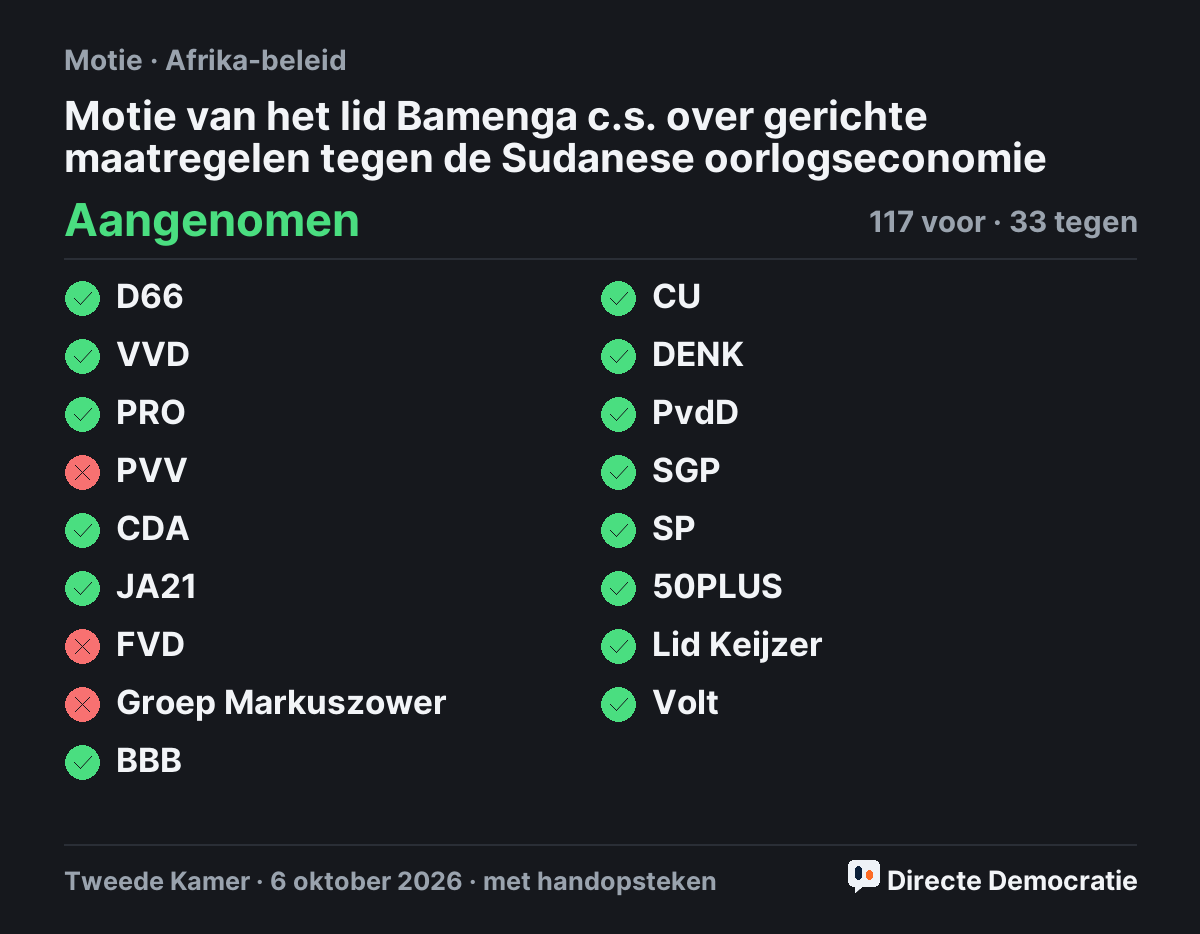 Stemmingsuitslag: Motie van het lid Bamenga c.s. over gerichte maatregelen tegen de Sudanese oorlogseconomie, aangenomen