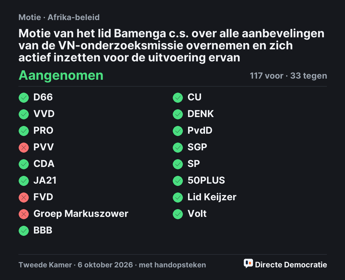 Stemmingsuitslag: Motie van het lid Bamenga c.s. over alle aanbevelingen van de VN-onderzoeksmissie overnemen en zich actief inzetten voor de uitvoering ervan, aangenomen