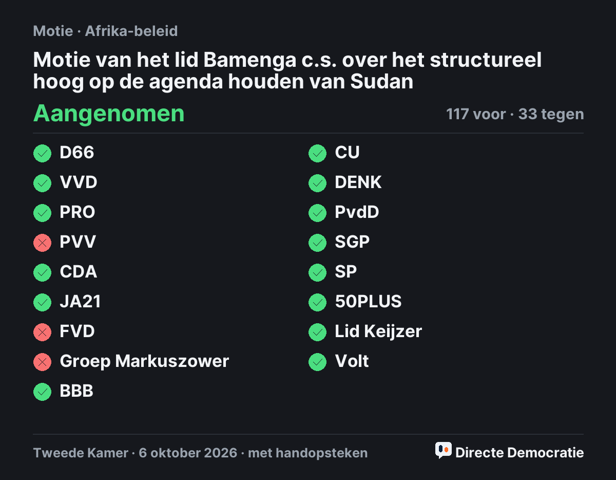 Stemmingsuitslag: Motie van het lid Bamenga c.s. over het structureel hoog op de agenda houden van Sudan, aangenomen
