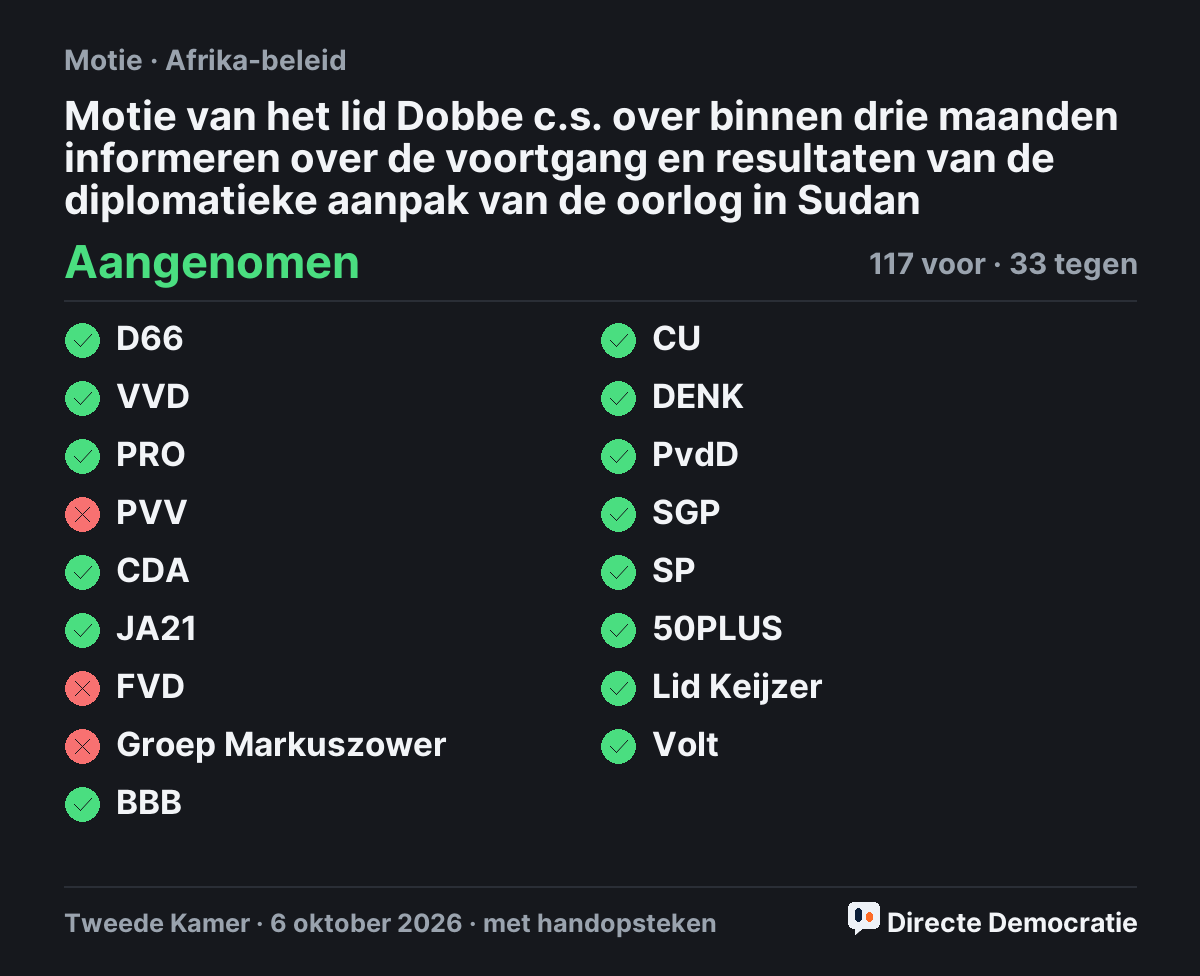 Stemmingsuitslag: Motie van het lid Dobbe c.s. over binnen drie maanden informeren over de voortgang en resultaten van de diplomatieke aanpak van de oorlog in Sudan, aangenomen