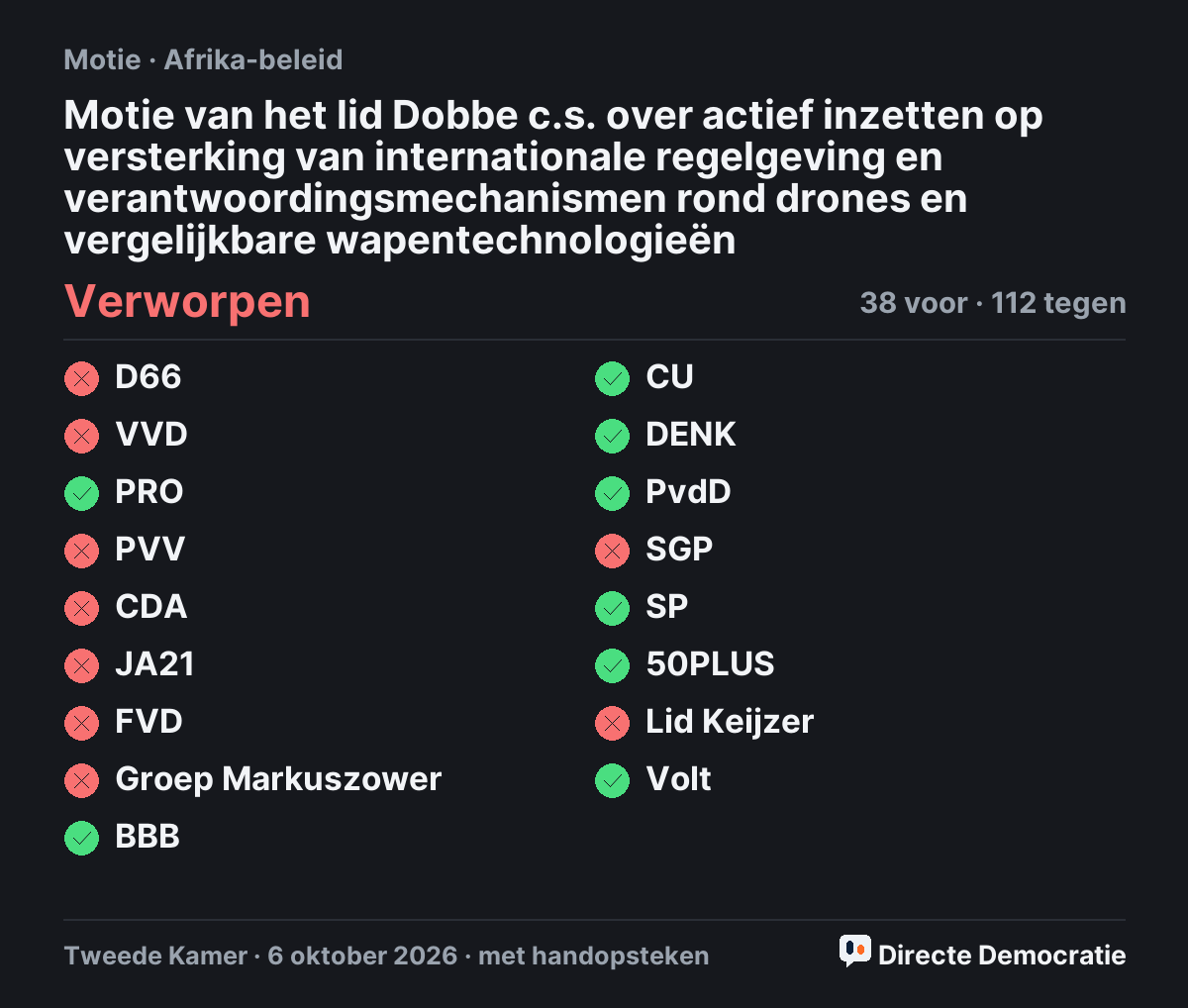 Stemmingsuitslag: Motie van het lid Dobbe c.s. over actief inzetten op versterking van internationale regelgeving en verantwoordingsmechanismen rond drones en vergelijkbare wapentechnologieën, verworpen