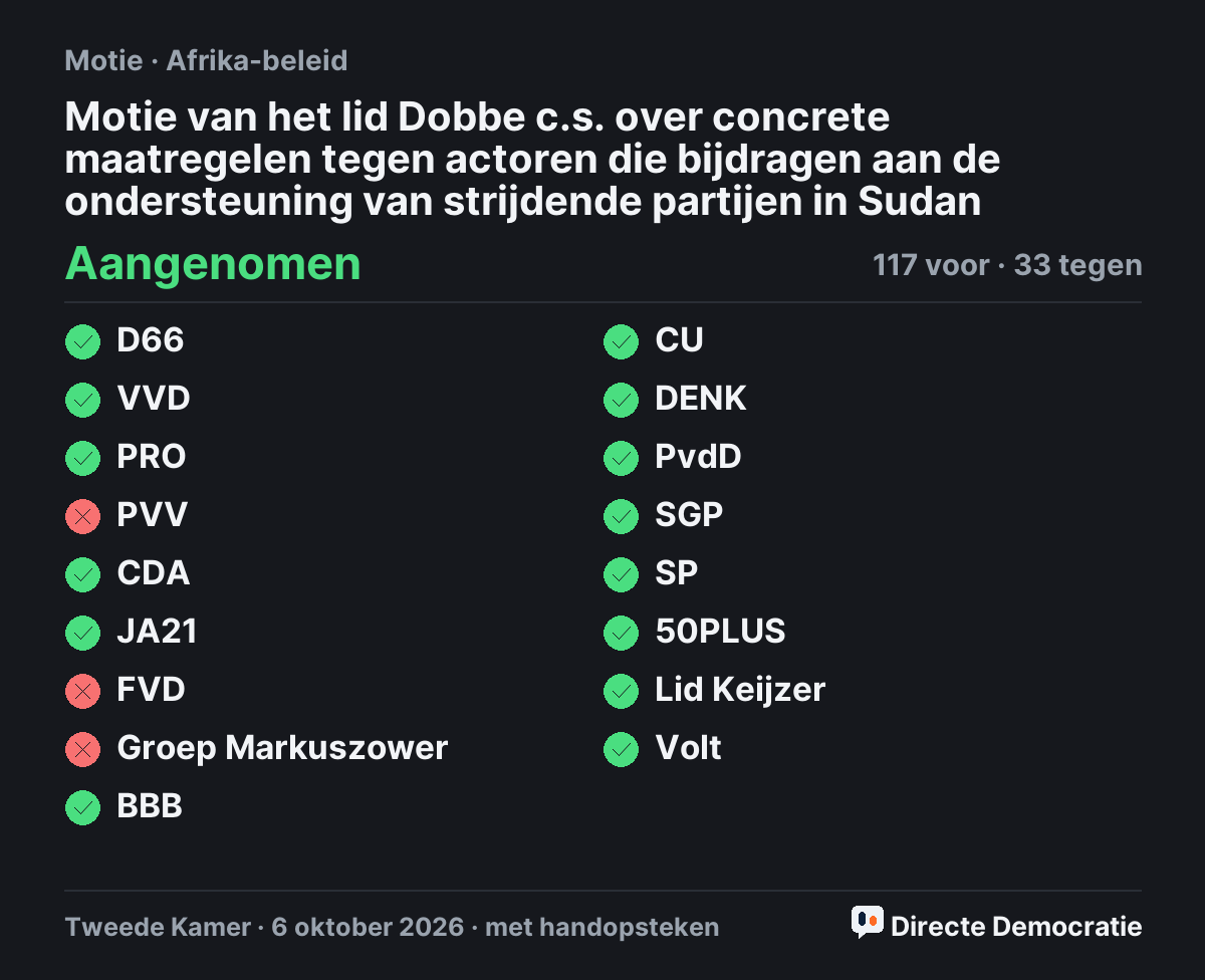 Stemmingsuitslag: Motie van het lid Dobbe c.s. over concrete maatregelen tegen actoren die bijdragen aan de ondersteuning van strijdende partijen in Sudan, aangenomen