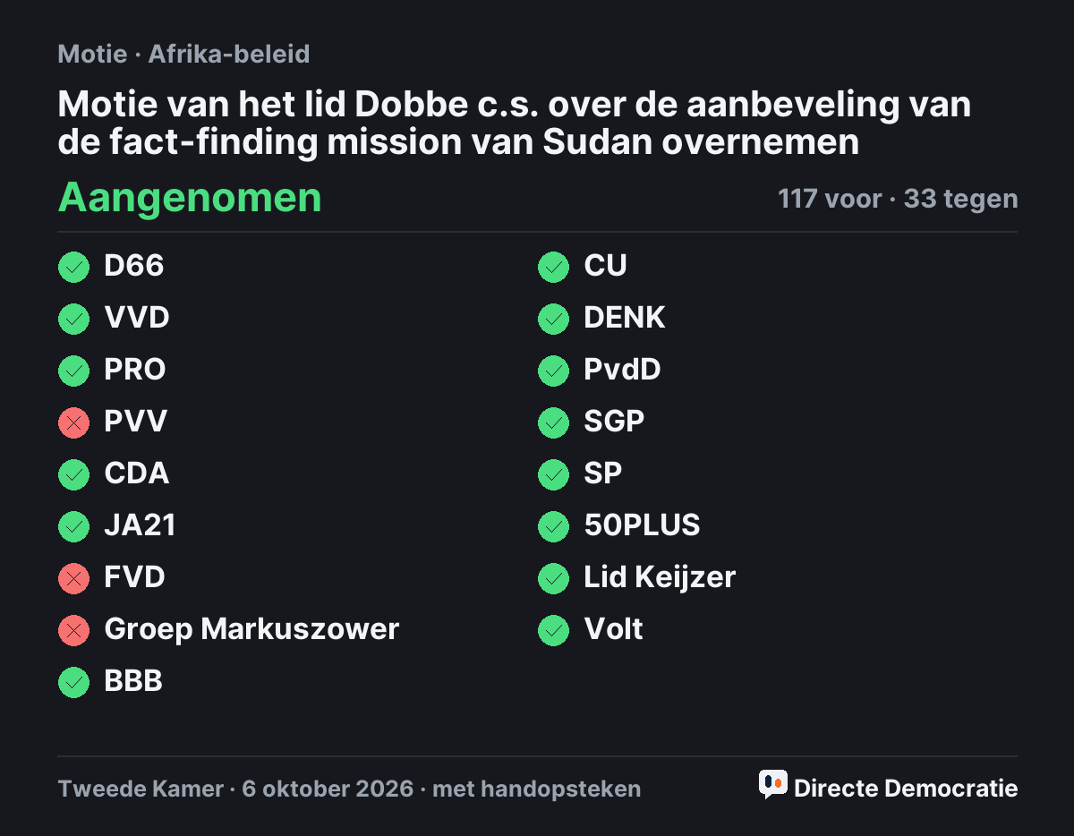 Stemmingsuitslag: Motie van het lid Dobbe c.s. over de aanbeveling van de fact-finding mission van Sudan overnemen, aangenomen