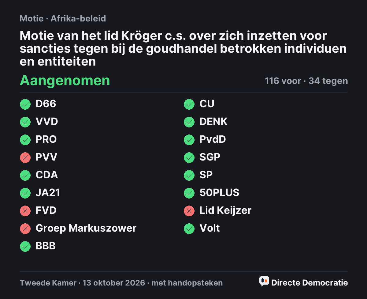 Stemmingsuitslag: Motie van het lid Kröger c.s. over zich inzetten voor sancties tegen bij de goudhandel betrokken individuen en entiteiten, aangenomen
