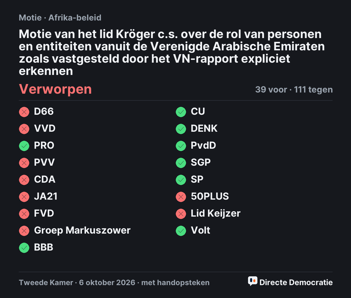 Stemmingsuitslag: Motie van het lid Kröger c.s. over de rol van personen en entiteiten vanuit de Verenigde Arabische Emiraten zoals vastgesteld door het VN-rapport expliciet erkennen, verworpen