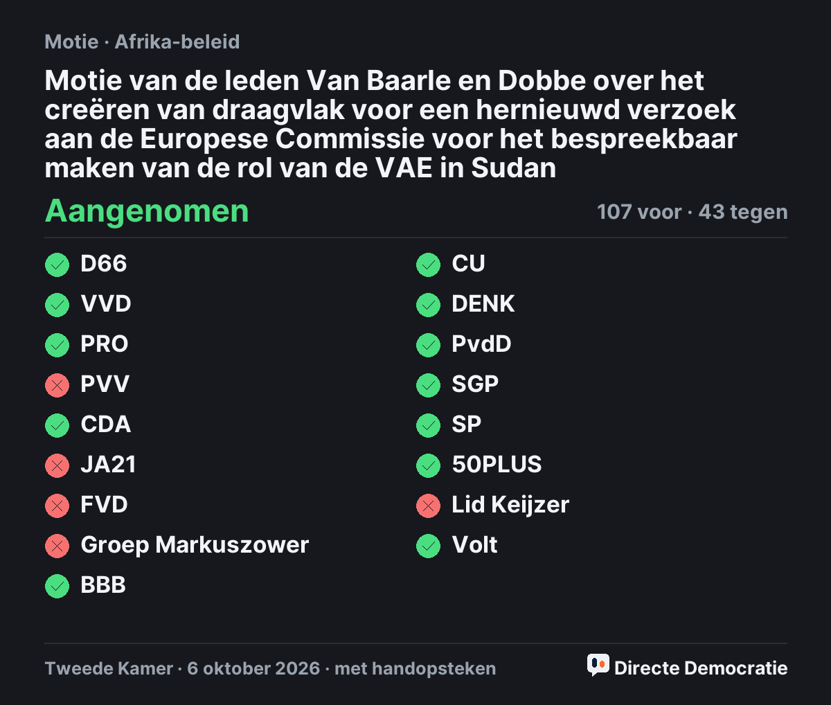 Stemmingsuitslag: Motie van de leden Van Baarle en Dobbe over het creëren van draagvlak voor een hernieuwd verzoek aan de Europese Commissie voor het bespreekbaar maken van de rol van de VAE in Sudan, aangenomen