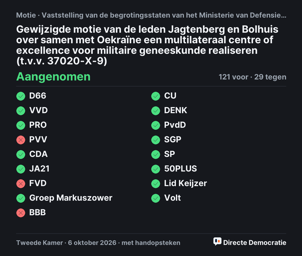 Stemmingsuitslag: Gewijzigde motie van de leden Jagtenberg en Bolhuis over samen met Oekraïne een multilateraal centre of excellence voor militaire geneeskunde realiseren (t.v.v. 37020-X-9), aangenomen
