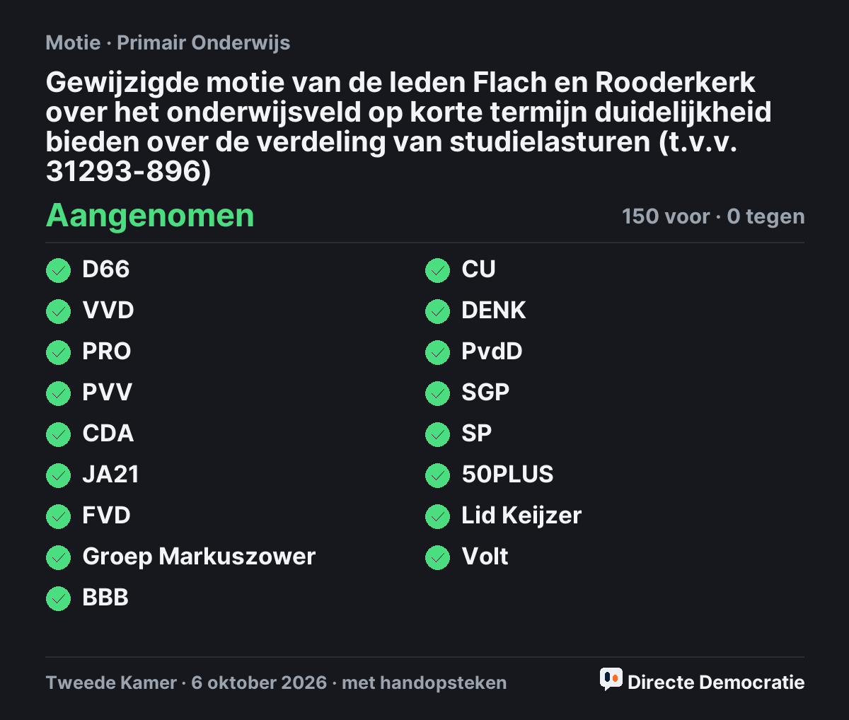 Stemmingsuitslag: Gewijzigde motie van de leden Flach en Rooderkerk over het onderwijsveld op korte termijn duidelijkheid bieden over de verdeling van studielasturen (t.v.v. 31293-896), aangenomen