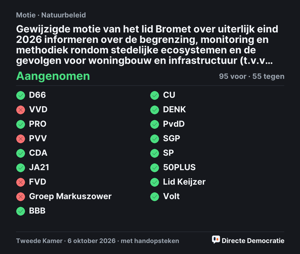Stemmingsuitslag: Gewijzigde motie van het lid Bromet over uiterlijk eind 2026 informeren over de begrenzing, monitoring en methodiek rondom stedelijke ecosystemen en de gevolgen voor woningbouw en infrastructuur (t.v.v. 33576-558), aangenomen