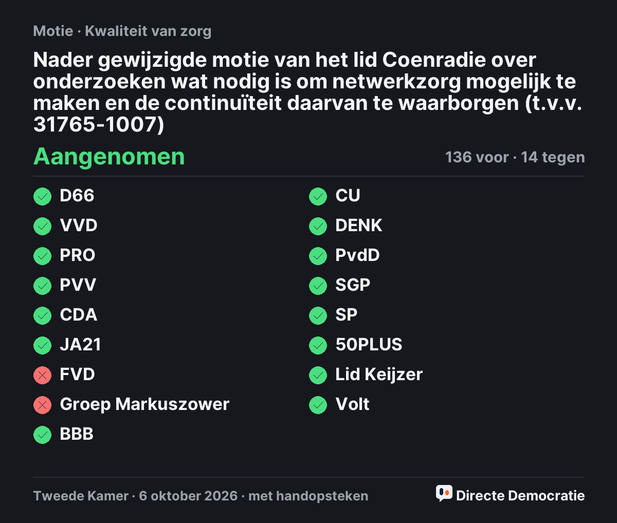 Stemmingsuitslag: Nader gewijzigde motie van het lid Coenradie over onderzoeken wat nodig is om netwerkzorg mogelijk te maken en de continuïteit daarvan te waarborgen (t.v.v. 31765-1007), aangenomen